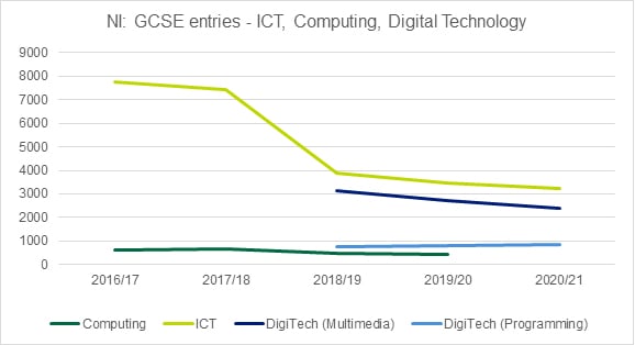 Graph showing the GCSE entries for ICT, computing and digital technology in Northern Ireland