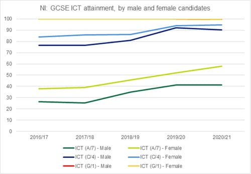Graph showing the GCSE ICT attainment in Northern Ireland, by male and female candidates