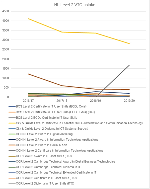 Graph showing the Level 2 VTQ uptake in Northern Ireland