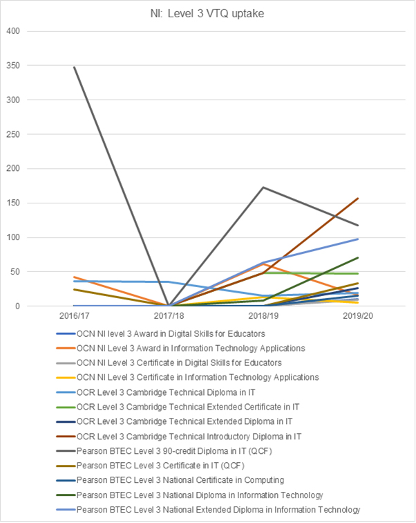 Graph showing the Level 3 VTQ uptake in Northern Ireland