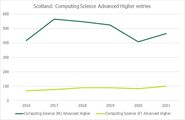 Graph showing the number of Computer Science Advanced Higher entries in Scotland