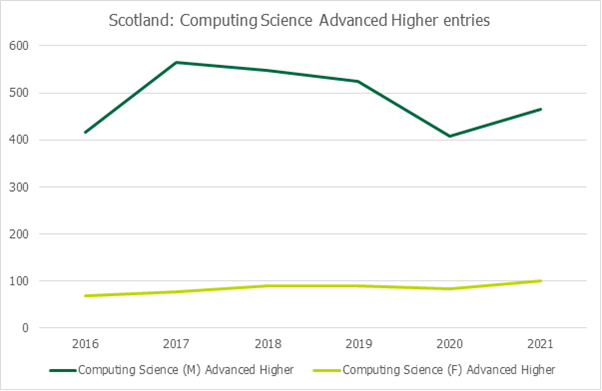 Graph showing the number of Computer Science Advanced Higher entries in Scotland