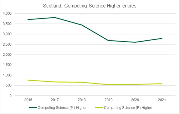 Graph showing the number of Computer Science Higher entries in Scotland