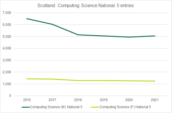 Graph showing the number of Computing Science National 5 entries in Scotland