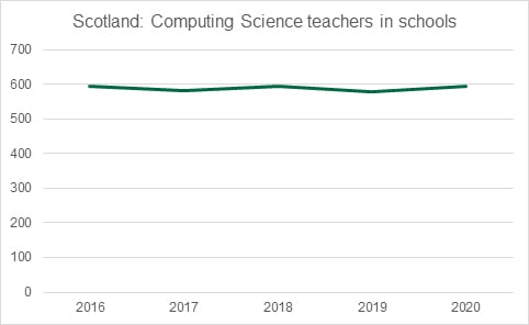 Graph showing the number of Computer Science teachers in schools in Scotland