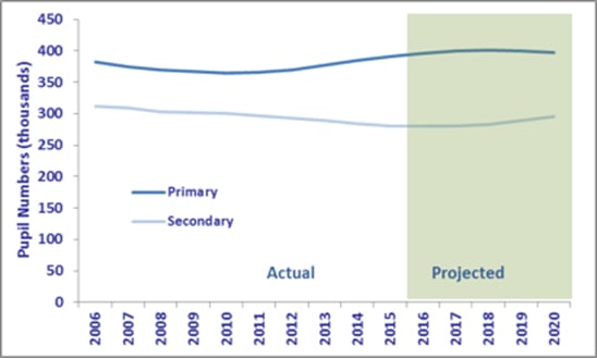 Graph showing the national pupil projections for Scotland