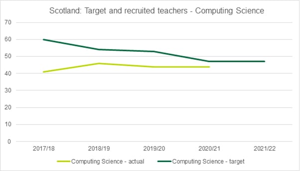 Graph showing the number of target and recruited teachers in Computer Science in Scotland