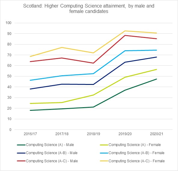 Graph showing the Higher Computer Science attainment, by male and female candidates, in Scotland