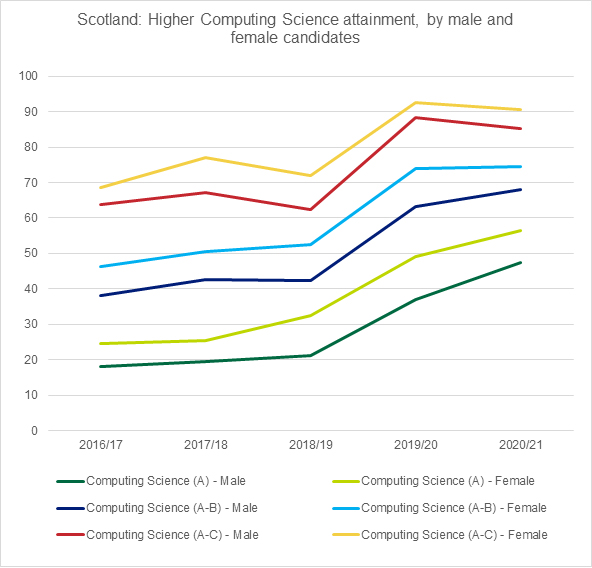 Graph showing the Higher Computer Science attainment, by male and female candidates, in Scotland