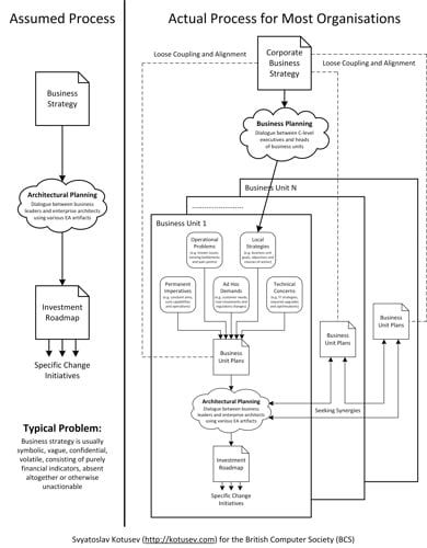 Assumed and actual processes for most organisations