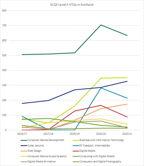 Graph showing the number of SCQF Level 5 VTQs made to students in Scotland over a five year period