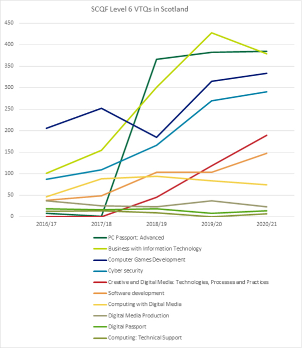 Graph showing the number of SCQF Level 6 VTQs made to students in Scotland over a five year period