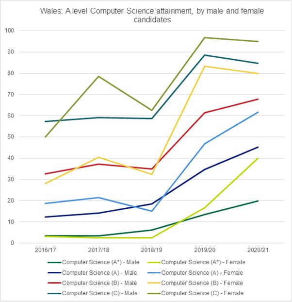 Graph showing the A level Computer Science attainment, by male and female candidates, in Wales