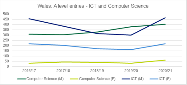 Graph showing the A level entries for ICT and Computer Science in Wales