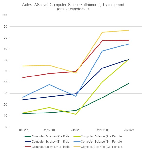 Graph showing the AS level Computer Science attainment, by male and female candidates, in Wales