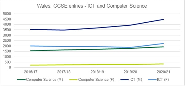 Graph showing the GCSE entries for ICT and Computer Science in Wales