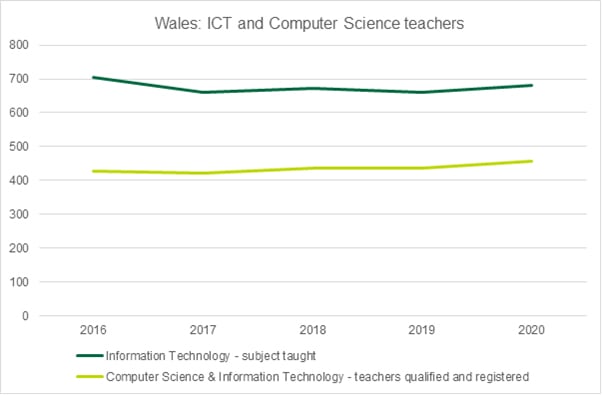 Graph showing the number of ICT and Computer Science teachers in Wales