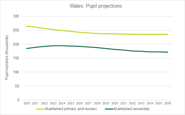 Graph showing the pupil projections for Wales