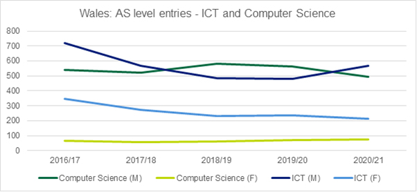 Graph showing the AS level entries for ICT and Computer Science in Wales