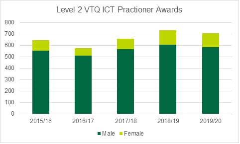 Graph showing the Level 2 VTQ ICT Practitioner Awards made across five years in Wales