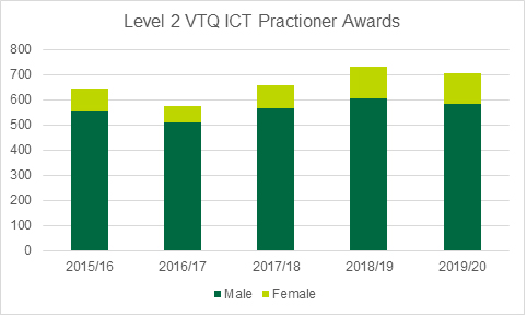 Graph showing the Level 2 VTQ ICT Practitioner Awards made across five years in Wales