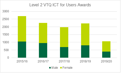 Graph showing the Level 2 VTQ ICT for Users Awards made across five years in Wales
