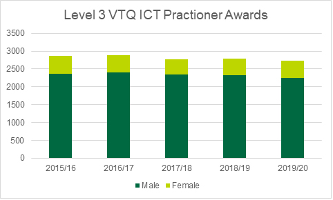 Graph showing the Level 3 VTQ ICT Practitioner Awards made across five years in Wales