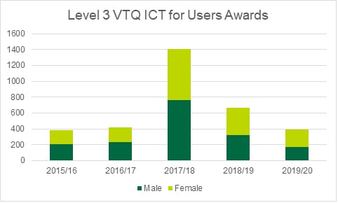 Graph showing the Level 3 VTQ ICT for Users Awards made across five years in Wales