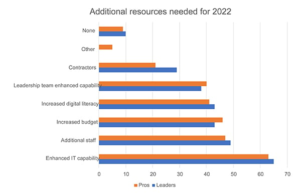 Graph showing the additional resources needed for 2022