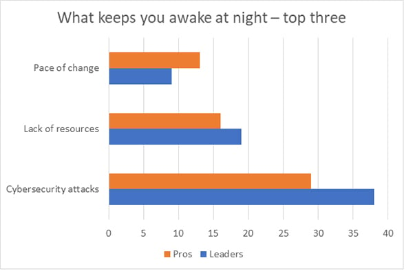 Graph showing the top three things that keep you awake at night: Pace of change, lack of resources and cybersecurity attacks