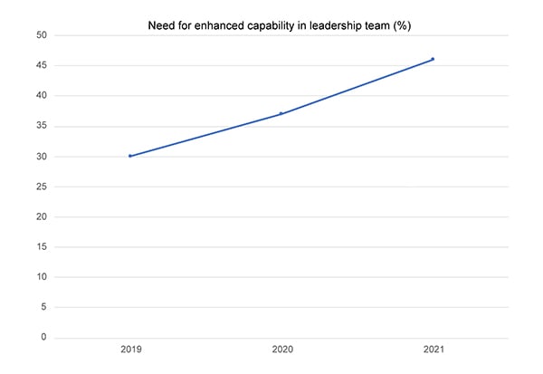 Graph showing the steady rise in the idea that enhanced capabilty is required in the leadership team