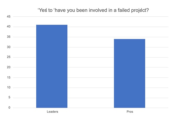 Graph showing the number of people who have been involved in a failed project in the past five years
