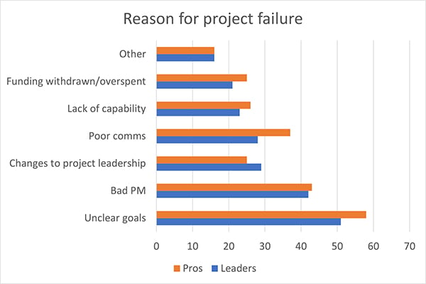 Graph showing the reasons for project failures