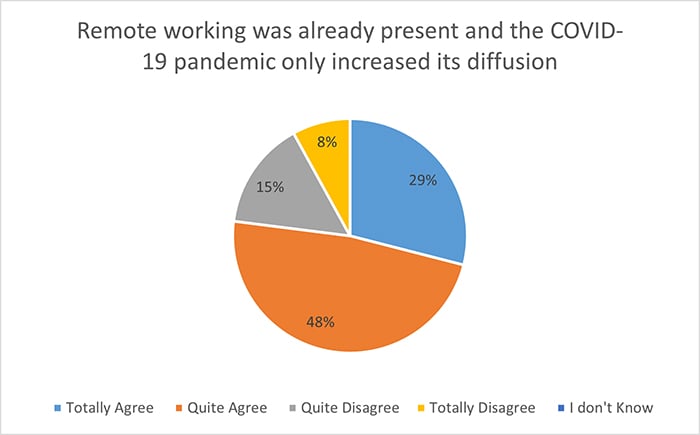 Graph showing that 29% totally agree that remote working was already present and the COVID-19 pandemic only increased its diffusion. 48% quite agree, 15% quite disagree, 8% totally disagree and 29% didn't know.