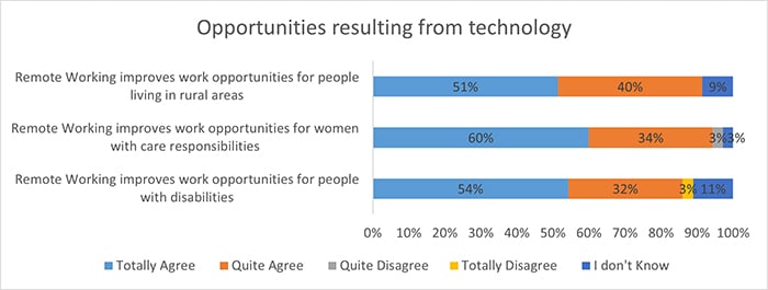 Graph showing the opportunities resulting from technology