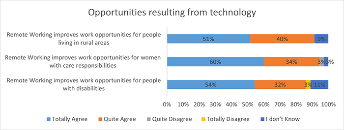 Graph showing the opportunities resulting from technology