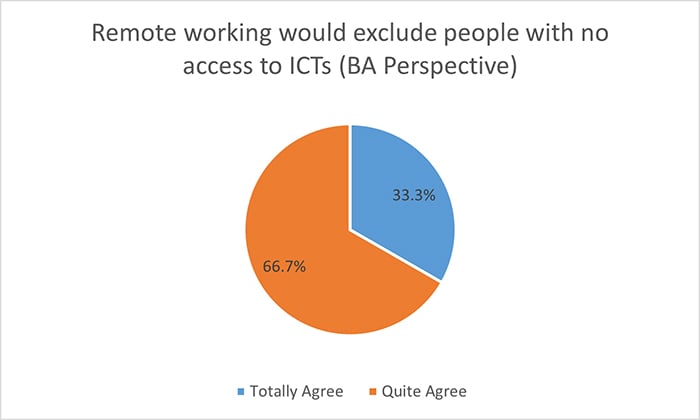 Graph showing that 66.7% agree that remote working would exlcude people with no acess to ICTs (BA perspective).