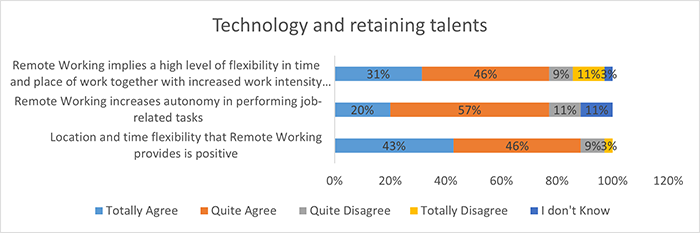 Graph showing technology and retaining talents - the majority agrees that technology in the workplace enhances the work environment in some aspects.