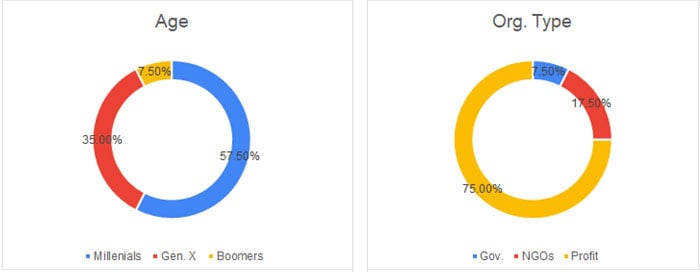 Age graph showing people surveyed by age:57.5% Millennials; 35% Generation X and 7.5% Boomers. Organisation Type graph showing the type of organisations the people surveyed work for: 7.5% Government, 17.5% NGOs and 75% Profit or Public companies.