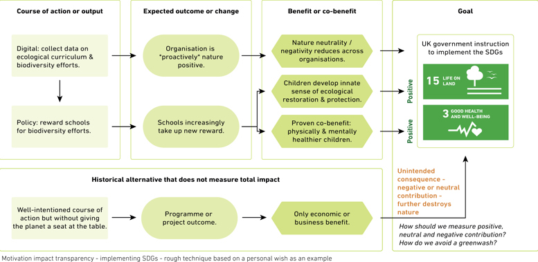 Impact Transparency - implementing the SDGs - rough technique based on a personal wish as an example