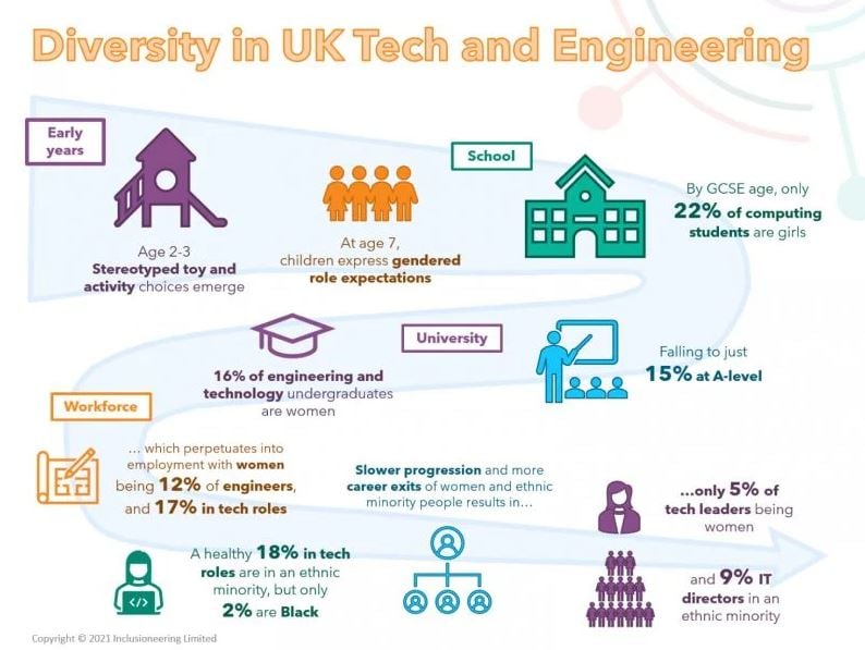 Diversity in UK Tech and Engineering infographic
