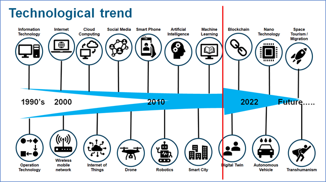 Technological trends from the 1990s into the future