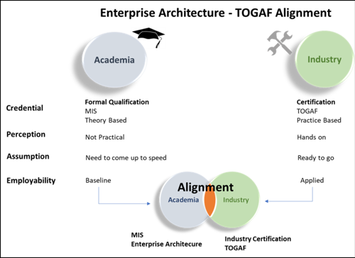 Figure 1 - Value proposition formal qualification and industry certification alignment