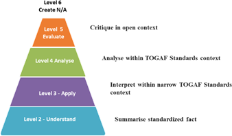 Figure 2 - Blooms' learning outcome requirement