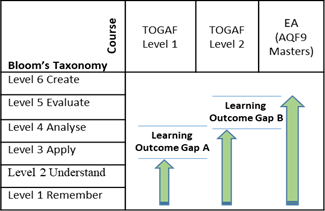 Figure 3 - TOGAF and EA Course Mapping to Bloom's Taxonomy