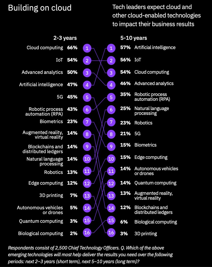 Tech leaders expect cloud and other cloud-enabled technologies to impact their business results