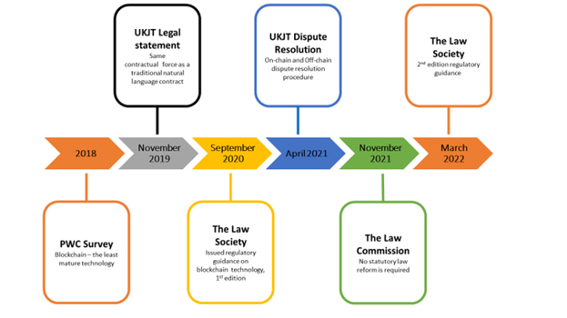 The timeline of smart contracts