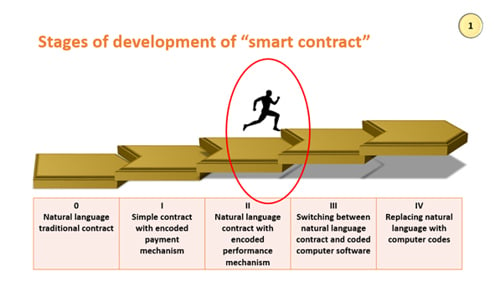 Stages of development of 'smart contract'