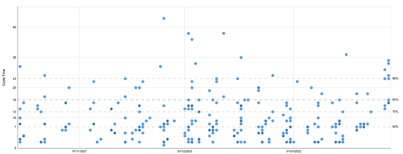 Fig 3 - Cycle-time scatter plot chart