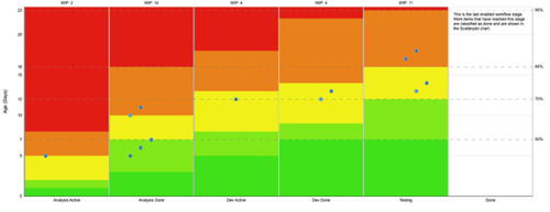 Fig 4 - Work Age Item chart